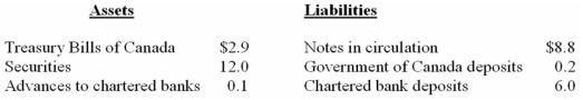 The following are simplified consolidated balance sheets for the chartered banking system and the Bank of Canada.Do not cumulate your answers;that is,do return to the data given in the original balance sheets in answering each question.Assume a desired reserve ratio of 5 percent for the chartered banks.All figures are in billions of dollars. CONSOLIDATED BALANCE SHEET: CHARTERED BANKING SYSTEM    BALANCE SHEET: BANK OF CANADA    -Refer to the above information.The chartered banks have excess reserves of: A)  $1 B)  $6 C)  $20 D)  $0