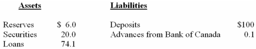 The following is a simplified consolidated balance sheet for the chartered banking system and the Bank of Canada.Assume a desired reserve ratio of 5 percent for the chartered banks.All figures are in billions of dollars. CONSOLIDATED BALANCE SHEET: CHARTERED BANKING SYSTEM    BALANCE SHEET: BANK OF CANADA    -Assume the desired reserve ratio is 25 percent and the Winnipeg Bank borrows $10,000 from the Bank of Canada.As a result: A)  chartered bank reserves are increased by $10,000. B)  the supply of money automatically declines by $7,500. C)  chartered bank reserves are increased by $7,500. D)  the supply of money is automatically increased by $10,000.