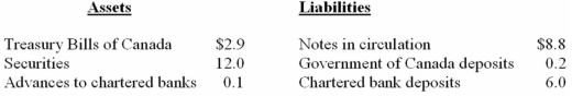 The following is a simplified consolidated balance sheet for the chartered banking system and the Bank of Canada.Assume a desired reserve ratio of 5 percent for the chartered banks.All figures are in billions of dollars. CONSOLIDATED BALANCE SHEET: CHARTERED BANKING SYSTEM    BALANCE SHEET: BANK OF CANADA    -Assume the desired reserve ratio is 25 percent and the Winnipeg Bank borrows $10,000 from the Bank of Canada.As a result: A)  chartered bank reserves are increased by $10,000. B)  the supply of money automatically declines by $7,500. C)  chartered bank reserves are increased by $7,500. D)  the supply of money is automatically increased by $10,000.
