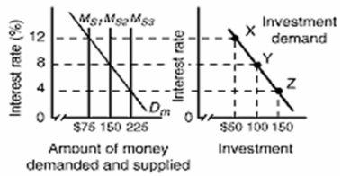       -Refer to the above diagrams,in which the numbers in parentheses after the AD<sub>1</sub>,AD<sub>2</sub>,and AD<sub>3</sub> labels indicate the level of investment spending associated with each curve.All figures are in billions.The interest rate in the economy is 4 percent.What should monetary authorities do to achieve a non-inflationary full-employment level of real GDP? A)  increase the money supply from $75 to $150 billion B)  increase the money supply from $150 to $225 billion C)  decrease the money supply from $225 to $150 billion D)  make no change in the money supply