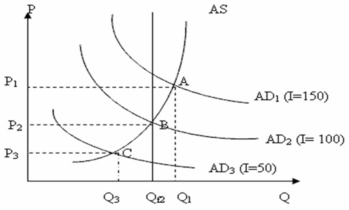       -Refer to the above diagrams,in which the numbers in parentheses after the AD<sub>1</sub>,AD<sub>2</sub>,and AD<sub>3</sub> labels indicate the level of investment spending associated with each curve.All figures are in billions.The interest rate in the economy is 4 percent.What should monetary authorities do to achieve a non-inflationary full-employment level of real GDP? A)  increase the money supply from $75 to $150 billion B)  increase the money supply from $150 to $225 billion C)  decrease the money supply from $225 to $150 billion D)  make no change in the money supply