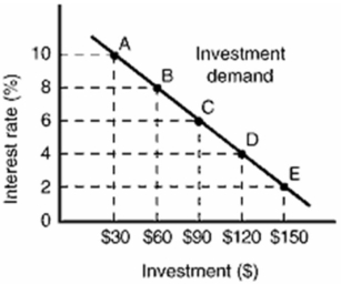       -Refer to the above graphs,in which the numbers in parentheses after the AD<sub>1</sub>,AD<sub>2</sub>,and AD<sub>3</sub> labels indicate the level of investment spending associated with each curve,respectively.All numbers are in billions of dollars.The interest rate and the level of investment spending in the economy are at point B on the investment demand curve.To achieve the goal of a non-inflationary full-employment output Q<sub>f</sub> in the economy,the monetary authorities should: A)  decrease the interest rate from 10 to 8 percent. B)  decrease the interest rate from 8 to 6 percent. C)  decrease the interest rate from 6 to 4 percent. D)  increase investment spending from $30 to $60 billion.