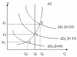       -Refer to the above graphs,in which the numbers in parentheses after the AD<sub>1</sub>,AD<sub>2</sub>,and AD<sub>3</sub> labels indicate the level of investment spending associated with each curve,respectively.All numbers are in billions of dollars.The interest rate and the level of investment spending in the economy are at point B on the investment demand curve.To achieve the goal of a non-inflationary full-employment output Q<sub>f</sub> in the economy,the monetary authorities should: A)  decrease the interest rate from 10 to 8 percent. B)  decrease the interest rate from 8 to 6 percent. C)  decrease the interest rate from 6 to 4 percent. D)  increase investment spending from $30 to $60 billion.