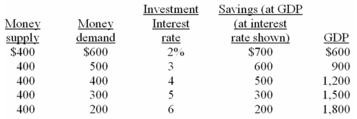 Assume that the desired reserve ratio is 10 percent and there are no excess reserves in the banking system.Also,suppose that the full-employment,non-inflationary level of GDP in this closed,private economy is $1,200.    -Refer to the above information.An interest rate of 2 percent is not sustainable because: A)  the demand for bonds in the bond market will fall and the interest rate will fall. B)  the demand for bonds in the bond market will rise and the interest rate will fall. C)  the supply of bonds in the bond market will decline and the interest rate will rise. D)  the supply of bonds in the bond market will rise and the interest rate will rise.
