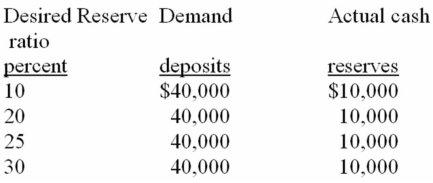 Refer to the information below.When the desired reserve ratio is 25 percent,the excess reserves of this single bank are:   A)  zero dollars. B)  $1,000 C)  $5,000 D)  $30,000