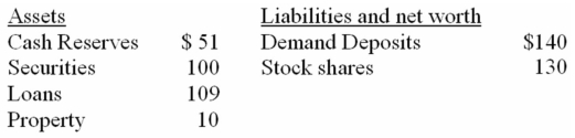 Refer to the information below.The chartered banking system has excess reserves of: Consolidated balance sheet for the chartered banking system.Assume the desired reserve ratio is 30 percent.All figures are in billions.   A)  $9 billion. B)  $7 billion. C)  $6.1 billion. D)  $5 billion.
