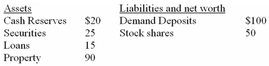 The following balance sheet is for the First Edmonton Bank.All figures are in millions.    -Refer to the above information.If this bank finds that it has excess reserves of $6,the desired ratio must be: A)  10 percent. B)  12 percent. C)  14 percent. D)  20 percent.