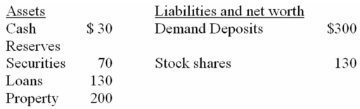 Consolidated balance sheet for the chartered banking system.Assume the desired reserve ratio is 10 percent.All figures are in billions.    -Refer to the above information.The chartered banking system has excess reserves of: A)  $0 billion. B)  $30 billion. C)  $60 billion. D)  $70 billion.