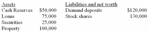 The following balance sheet is for the First National Bank.Assume the desired reserve ratio is 15 percent.    -Refer to the above data,this chartered bank has excess reserves of: A)  $15,000 B)  $18,000 C)  $27,000 D)  $32,000