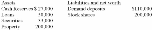 The following balance sheet shows the assets and liabilities of the ABC National Bank.Assume the desired reserve ratio is 20 percent.    -Refer to the above information.This bank can safely expand its loans by a maximum of: A)  $7,000 B)  $25,000 C)  $12,000 D)  $5,000