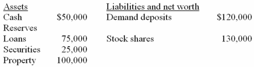 The following balance sheet is for the First National Bank.Assume the reserve ratio is 15 percent.   Refer to the above data.This bank can make new loans of up to: A)  $50,000 B)  $41,000 C)  $27,000 D)  $32,000