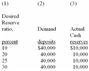 Refer to the information below.When the desired reserve ratio is 10 percent,the money creating potential of this single bank is:   A)  zero dollars. B)  $6,000 C)  $30,000 D)  $60,000
