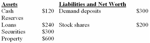 The following is a consolidated balance sheet for the chartered banking system.All figures are in billions.Assume that the desired reserve ratio is 20 percent.    -Refer to the above information.If there is a deposit of $10 billion of new currency into chequing accounts in the banking system,excess reserves will increase by: A)  $1 billion. B)  $2 billion. C)  $8 billion. D)  $10 billion.