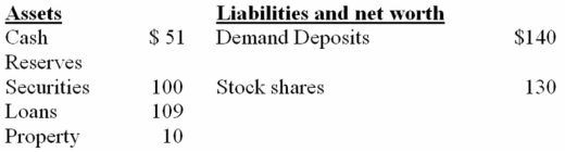 The balance sheet below is for chartered bank EFG.Assume the desired reserve ratio is 25 percent.All figures are in billions.    -Refer to the above information.The amount by which this single chartered bank and the amount by which the banking system can increase loans are respectively: A)  $140 and,$560. B)  $51 and,$204. C)  $16 and,$376. D)  $16 and,$64.