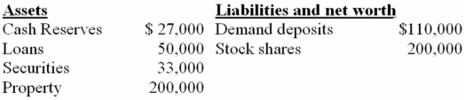 The balance sheet below is for chartered bank ABC.Assume the desired reserve ratio is 20 percent.All figures are in billions.    -Refer to the above information.The amount by which this single chartered bank and the amount by which the banking system can increase loans are respectively: A)  $5,000 and $110,000. B)  $5,000 and $25,000. C)  $5,000 and,22,000. D)  $5,000 and,27,000.