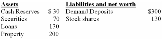 Refer to the information below,after a deposit of $10 billion of new currency into a chequing account in the banking system,the maximum amount by which the chartered banking system can expand the supply of money is: Consolidated balance sheet for the chartered banking system.Assume the desired reserve ratio is 10 percent.All figures are in billions.   A)  $9 billion. B)  $45 billion. C)  $36 billion. D)  $90 billion.