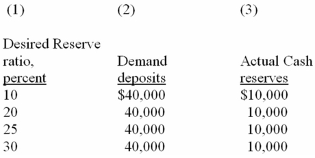   -Refer to the above information.If the desired reserve ratio falls from 25 percent to 10 percent,excess reserves of this single bank will: A)  rise by $6,000 and the monetary multiplier will increase from 4 to 10. B)  rise by $60,000 and the monetary multiplier will increase from 4 to 10. C)  fall by $6,000 and the monetary multiplier will decline from 30 to 10. D)  fall by $2,000 and the monetary multiplier will decline from 10 to 4.