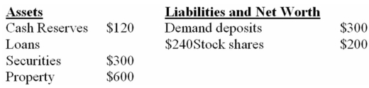 Refer to the information below.The monetary multiplier is: Consolidated balance sheet for the chartered banking system.All figures are in billions.Assume that the desired reserve ratio is 20 percent.   A)  4 B)  5 C)  8 D)  10