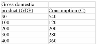   -Refer to the above data.If a lump-sum tax (the same tax amount at each level of GDP) of $40 is imposed in this economy,the marginal propensity to consume is: A)  .8 before taxes and .6 after taxes. B)  .8 both before and after taxes. C)  .6 before taxes and .8 after taxes. D)  .8 before taxes and .4 after taxes.