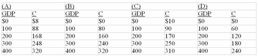   -Refer to the above data.If a lump-sum tax (the same tax amount at each level of GDP) of $40 is now imposed in this economy,the consumption schedule will be:   A)  Column A B)  Column B C)  Column C D)  Column D