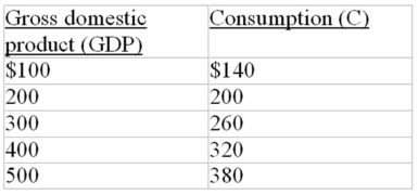   -Refer to the above data.The 10 percent proportional tax on income would: A)  reduce the MPC from .6 to .54. B)  not affect the size of the MPC. C)  reduce the MPC from .6 to .5. D)  increase the MPC from .6 to .64.