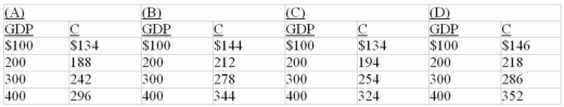   -Refer to the above data.If a 10 percent proportional tax on income is imposed,the consumption schedule will now be:   A)  Column A B)  Column B C)  Column C D)  Column D