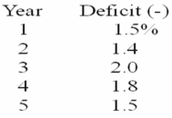 The table below shows the full-employment budget deficit as a percentage of GDP over a five-year period.   Refer to the above information.In which year was fiscal policy expansionary? A)  Year 2 B)  Year 3 C)  Year 4 D)  Year 5