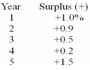 The table below shows the full-employment budget surplus as a percentage of GDP over a five-year period.   Refer to the above information.In which year was fiscal policy contractionary? A)  Year 2 B)  Year 3 C)  Year 4 D)  Year 5