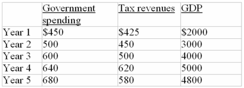 The following budget information is for a hypothetical economy.All data are in billions of dollars.    -Refer to the above data.The budget deficit in year 3 is: A)  $175 billion. B)  $3050 billion. C)  $100 billion. D)  $295 billion.