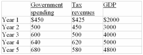 Refer to the data below.If year 1 is the first year of this nation's existence and year 4 is the present year,the public debt as a percentage of GDP in year 4 is: The following budget information is for a hypothetical economy.All data are in billions of dollars.   A)  7.5 percent. B)  1.39 percent. C)  2.5 percent. D)  3.9 percent.