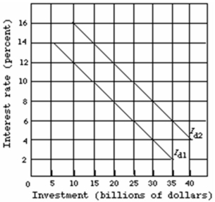   -Refer to the above diagram.Initially assume that the investment demand curve is I<sub>d1</sub>.Which of the following effects of a budget deficit might shift the investment demand curve from I<sub>d1</sub> to I<sub>d2</sub>,wholly offsetting any crowding-out effect? A)  an improvement in profit expectations by businesses B)  a decrease in saving C)  a decline in the interest rate D)  an increase in the marginal propensity to consume