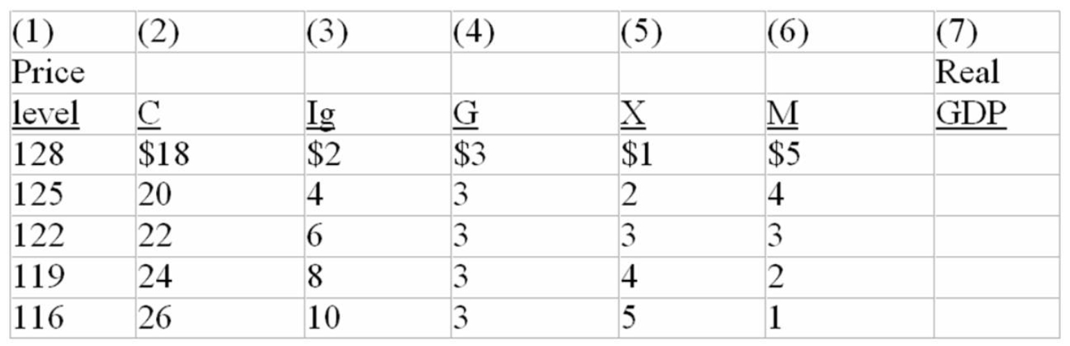 The following table is for a particular country in which C is consumption expenditures,I<sub>g</sub> is gross investment expenditures,G is government expenditures,X is exports,and M is imports.All figures are in billions of dollars.Each question is independent of the other questions.    -Refer to the above table.The wealth or real balances effect of changes in the price level is: A)  shown by columns (1) and (2) of the table. B)  shown by columns (1) and (5) of the table. C)  shown by columns (1) and (4) of the table. D)  not shown by the data in the table.