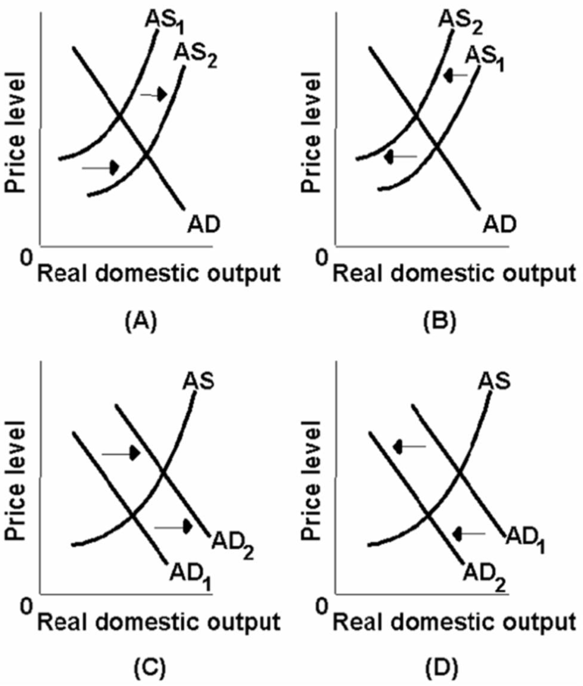 Which of the diagrams below best portrays the effects of an increase in consumer spending?   A)  A B)  B C)  C D)  D