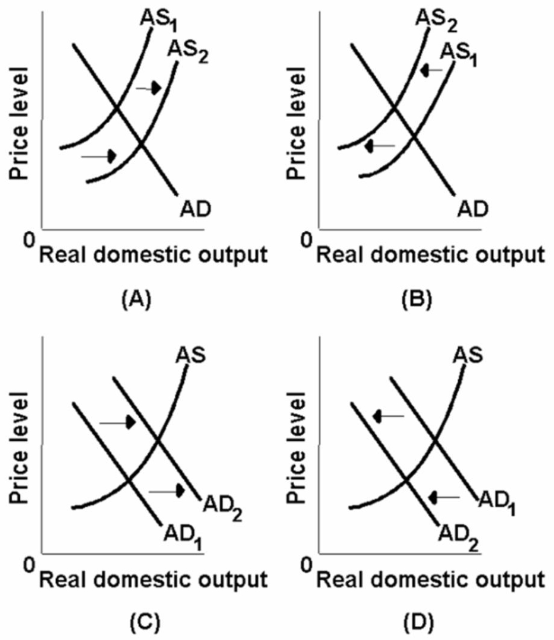   -Which of the above diagrams best portrays the effects of declines in the incomes of other major nations with whom we trade? A)  A B)  B C)  C D)  D