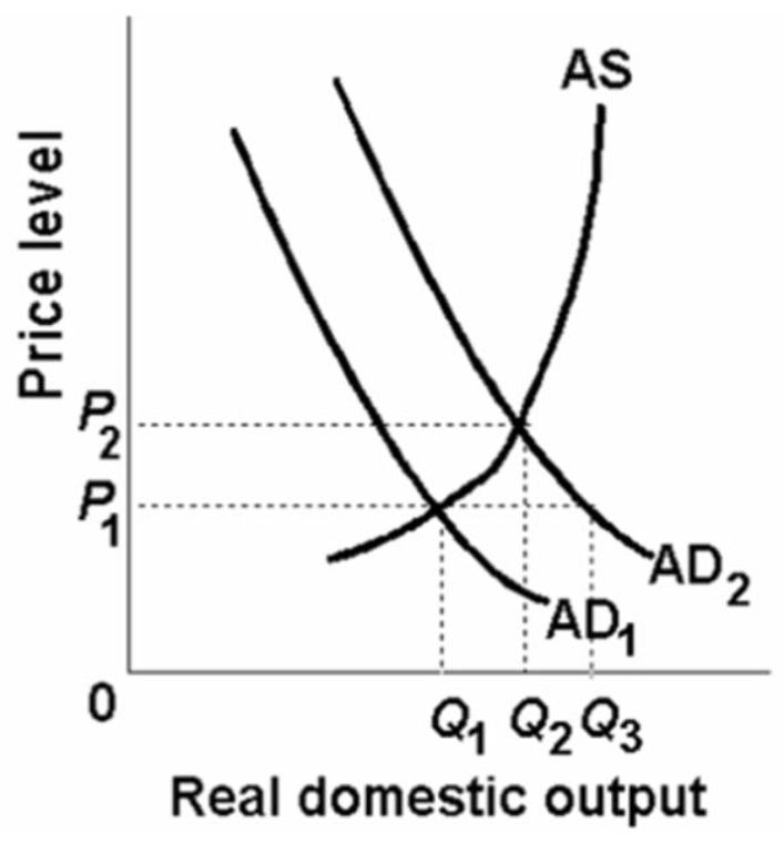 Refer to the diagram below.Which of the following would shift the aggregate demand curve from AD<sub>2</sub> to AD<sub>1</sub>?   A)  a decline in personal income tax rates B)  an increase in the international value of the dollar C)  an increase in government spending D)  an upward revision of profit expectations on investment projects