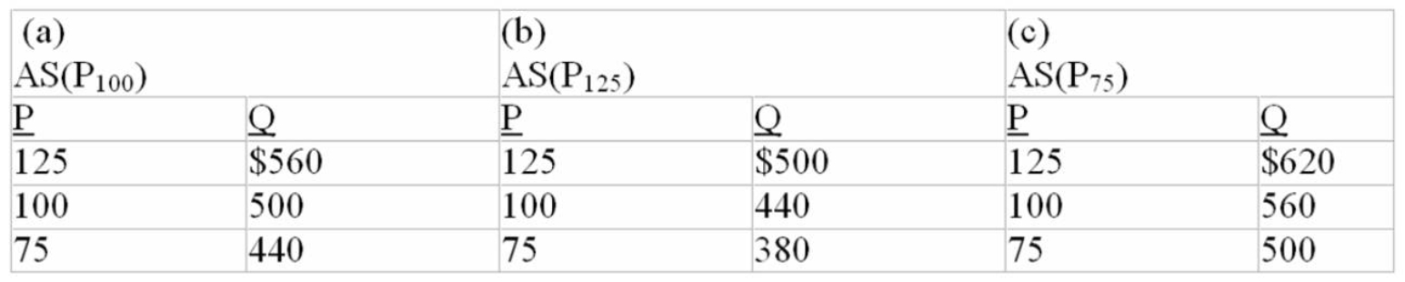Suppose the full-employment level of real output (Q) for a hypothetical economy is $500 and that the price level (P) initially is 100.Use the following short-run aggregate supply schedules to answer the next question.    -Refer to the information above.In the long run,an increase in the price level from 100 to 125 will: A)  increase real output from $500 to $560. B)  decrease real output from $500 to $440. C)  change the aggregate supply schedule from (a) to (c) and result in an equilibrium level of real output of $560. D)  change the aggregate supply schedule from (a) to (b) and result in an equilibrium level of real output of $500.