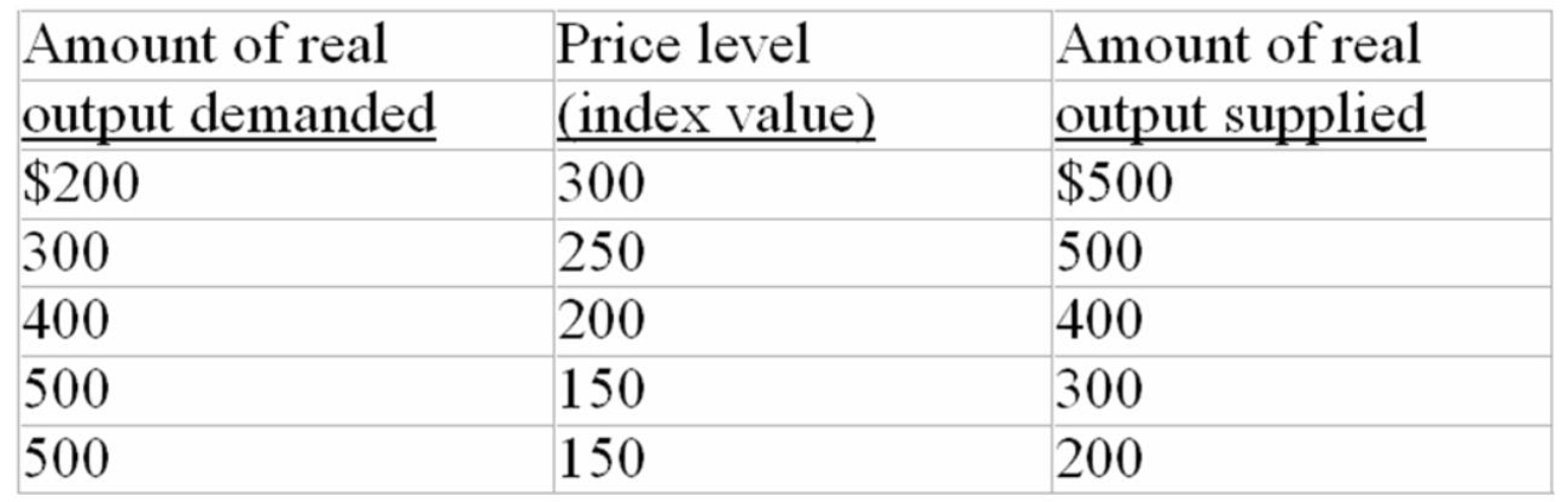 Refer to the data below.The vertical range of the aggregate supply curve is associated with price levels: The following aggregate demand and supply schedules are for a hypothetical economy:   A)  150 and 200. B)  150 and 300. C)  200 and 250. D)  250 and 300.