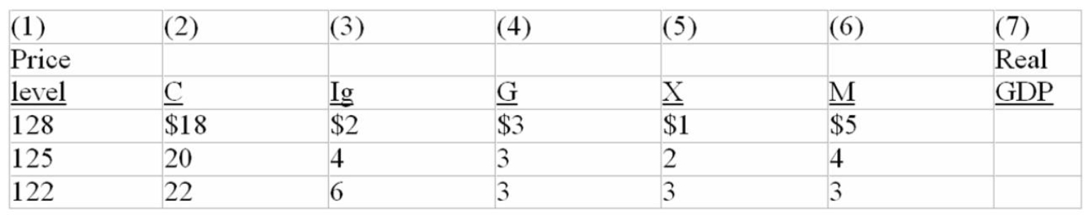 Refer to the table below.If this nation's aggregate supply schedule graphs as a vertical line at the $25 billion level of real GDP,its price level will be: The following table is for a particular country in which C is consumption expenditures,I<sub>g</sub> is gross investment expenditures,G is government expenditures,X is exports,and M is imports.All figures are in billions of dollars.   A)  128 B)  125 C)  122 D)  119