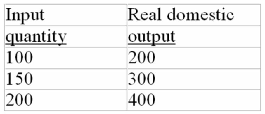 The following table gives information about the relationship between input quantities and real domestic output in a hypothetical economy:    -If the price of each input is $5,the per unit cost of production in the above economy is: A)  $5 B)  $2.75. C)  $2.50. D)  $.40.