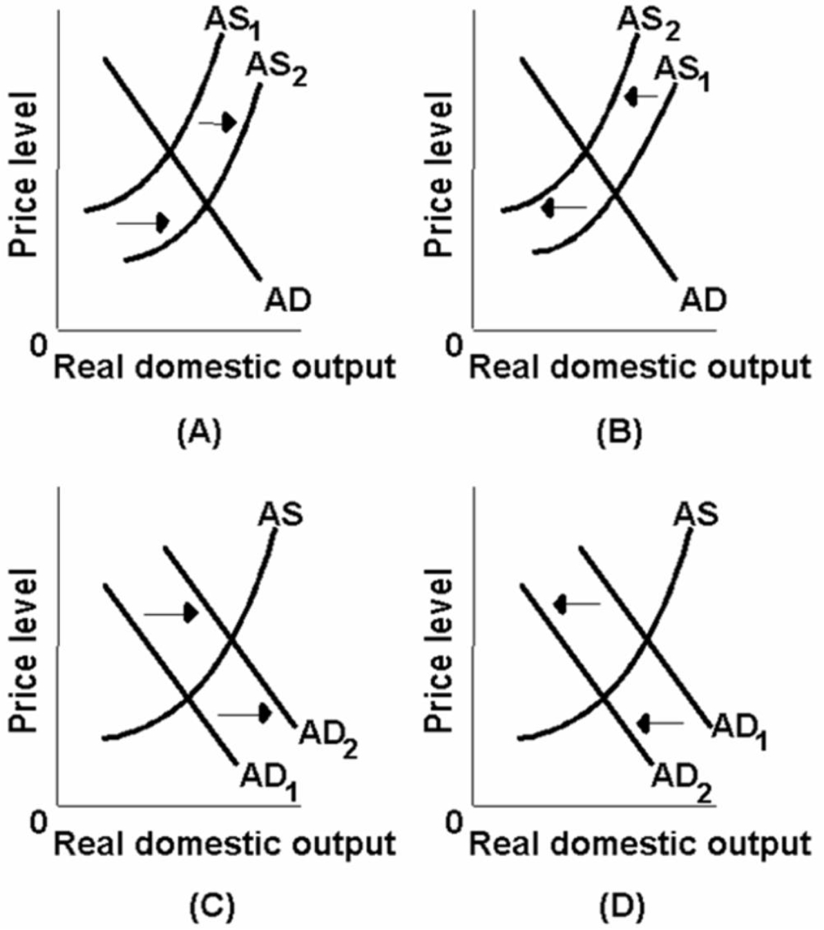   -Which of the above diagrams best portrays the effects of an increase in productivity? A)  A B)  B C)  C D)  D