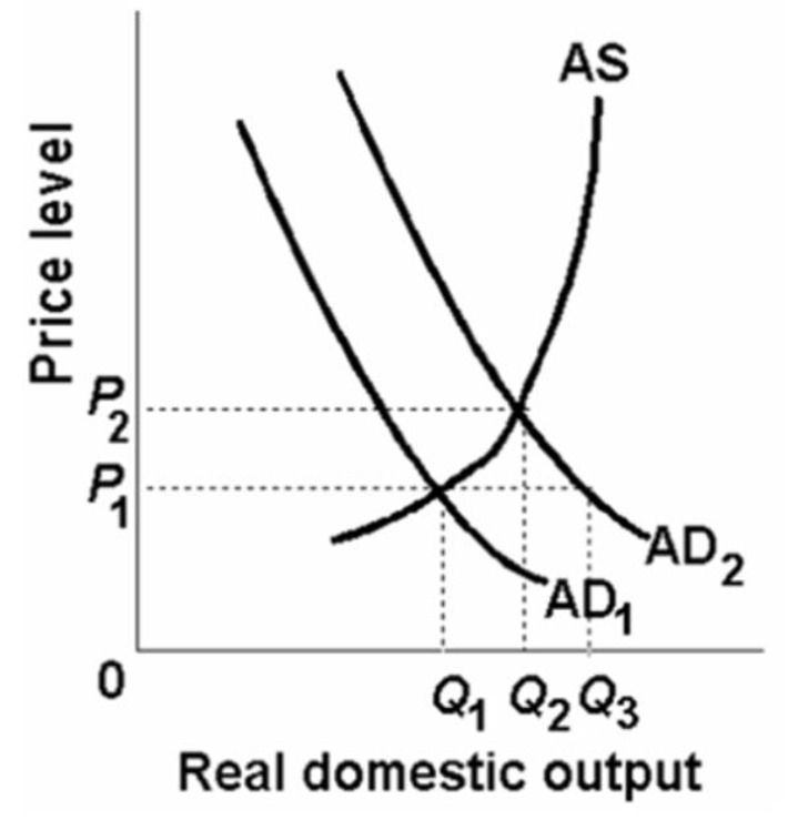   -Refer to the above diagram.At the equilibrium price and quantity: A)  aggregate demand exceeds aggregate supply. B)  the amount of real output demanded and supplied are equal. C)  aggregate demand equals aggregate supply. D)  aggregate supply exceeds aggregate demand.