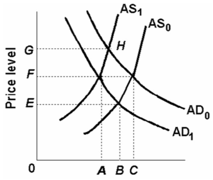 Refer to the diagram below.A shift in the aggregate demand curve from AD<sub>1</sub> to AD<sub>0</sub> might be caused by a(n) :   A)  decrease in aggregate supply. B)  decrease in the amount of output supplied. C)  increase in investment spending. D)  decrease in net export spending.