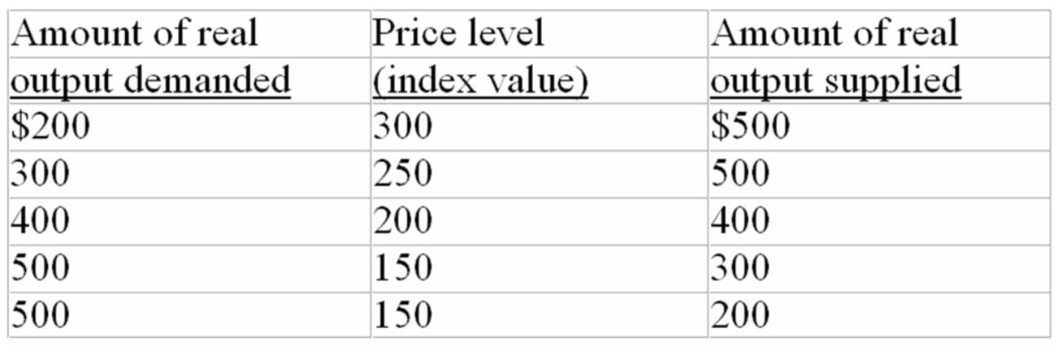 The following aggregate demand and supply schedules are for a hypothetical economy:    -Refer to the above data.If the amount of real output demanded at each price level falls by $200,the equilibrium price level and equilibrium level of real domestic output will fall to: A)  250 and $200,respectively. B)  200 and $300,respectively. C)  150 and $300,respectively. D)  150 and $200,respectively.