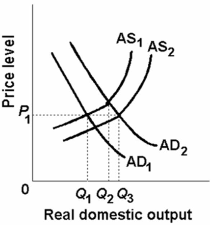   -In the above figure AD<sub>1</sub> and AS<sub>1</sub> represent the original aggregate supply and demand curves and AD<sub>2</sub> and AS<sub>2</sub> show the new aggregate demand and supply curves.At the original equilibrium price and quantity,this economy is experiencing: A)  inflation. B)  economic growth. C)  full employment. D)  less than full-capacity output.