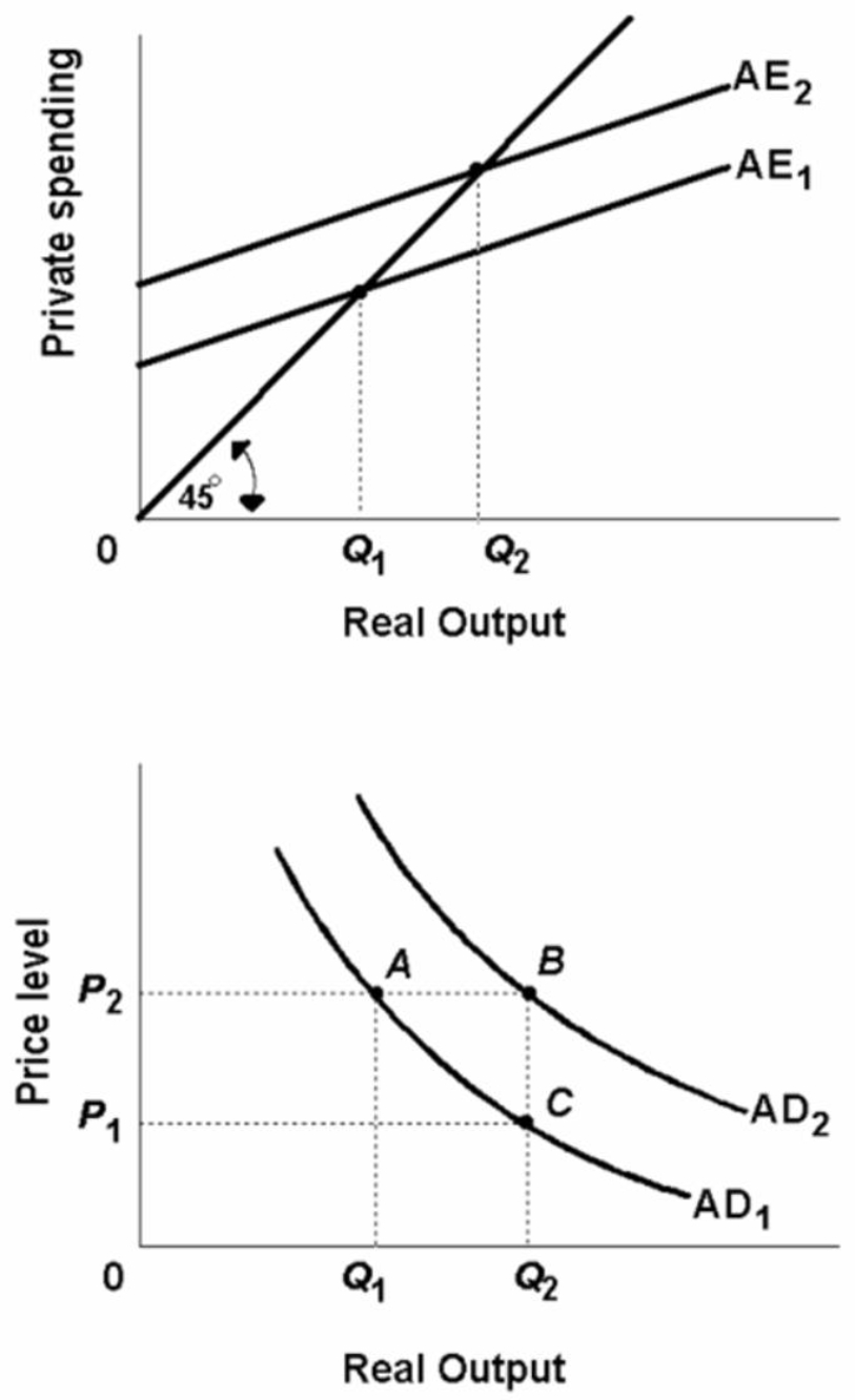   -Refer to the above diagrams.A decline in aggregate expenditures from AE<sub>2</sub> to AE<sub>1</sub> resulting from the wealth,interest rate,and foreign trade effects would be depicted as: A)  a movement from A to B along aggregate demand curve AD<sub>1</sub>. B)  a movement from B to A along aggregate demand curve AD<sub>1</sub>. C)  a shift of aggregate demand from AD<sub>1</sub> to AD<sub>2</sub>. D)  a shift of aggregate demand from AD<sub>2</sub> to AD<sub>1</sub>.
