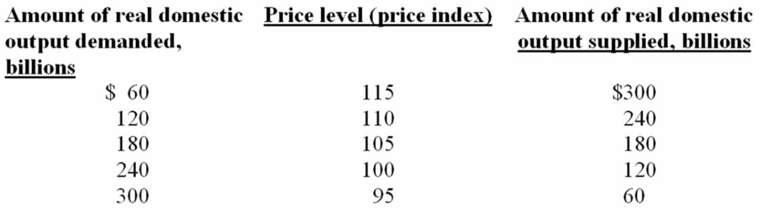Suppose the aggregate demand and short-run aggregate supply schedules for a hypothetical economy are as shown below:    (a)What will be the equilibrium price and real output level in this hypothetical economy? Is this level of real GDP also the full-employment level of output? Explain. (b)Why won't a price level of 100 be the equilibrium price level? Why won't a price level of 110 index be the equilibrium price level? (c)Suppose aggregate demand increases by $120 billion at each price level.What will be the new equilibrium price and output levels? (d)What factors might cause aggregate demand to increase? (e)Suppose short-run aggregate supply increases by $120 billion at each price level.What will be the new equilibrium price and output levels?
