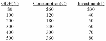 Refer to the below data.Equilibrium Y = (GDP) is: The letters Y,C,and,I are used to represent GDP,consumption,and,investment respectively.   A)  $100 B)  $200 C)  $300 D)  $400