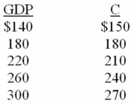 Refer to the data below.If gross investment is $10 at all levels of GDP,the equilibrium GDP will be: The following schedule contains data for a private closed economy.All figures are in billions.   A)  $300 B)  $220 C)  $260 D)  $180