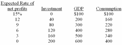   -Refer to the above information.If the real interest rate is 9 percent,the equilibrium level of GDP will be: A)  $600 B)  $500 C)  $400 D)  $300