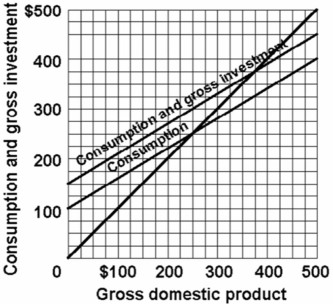 <strong>  Refer to the above diagram for a private closed economy.The equilibrium level of GDP is:</strong> A) $400 B) $300 C) $250 D) $375 <div style=padding-top: 35px> 